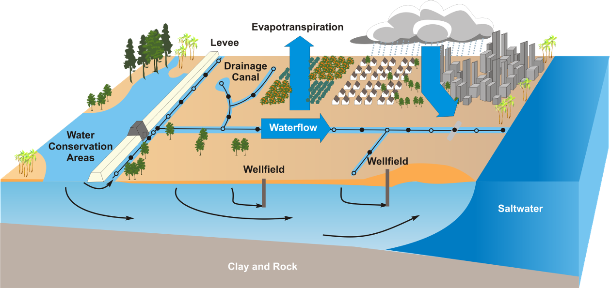Water system integration in Broward County U.S. Climate Resilience